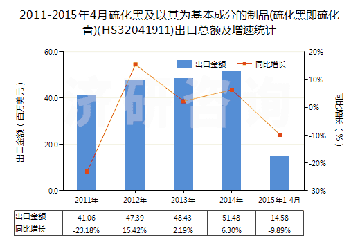 2011-2015年4月硫化黑及以其為基本成分的制品(硫化黑即硫化青)(HS32041911)出口總額及增速統(tǒng)計